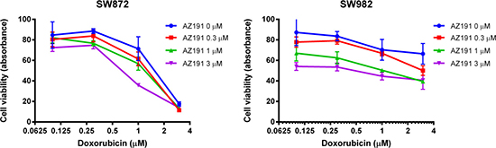 Co-incubation of different concentrations of AZ191 with increasing concentrations of doxorubicin increased anti-cancer effects in SW872 and SW982 cell lines as determined by the MTT assay.