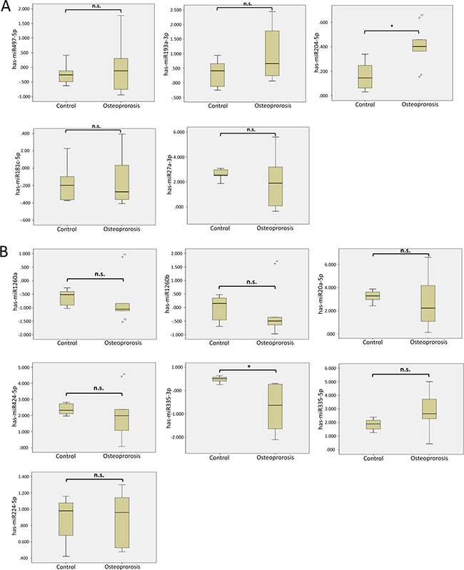 Analysis of 12 microRNAs with potential interactions in the GEO database.