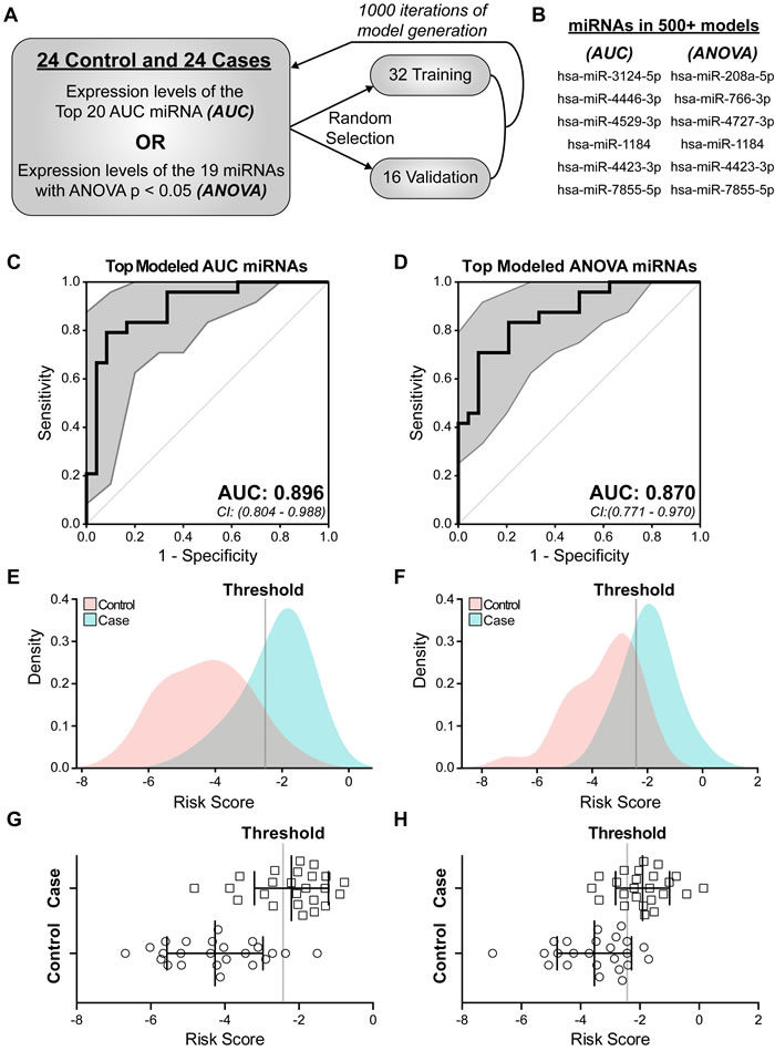 Identification of miRNAs predictive of future breast cancer diagnosis.