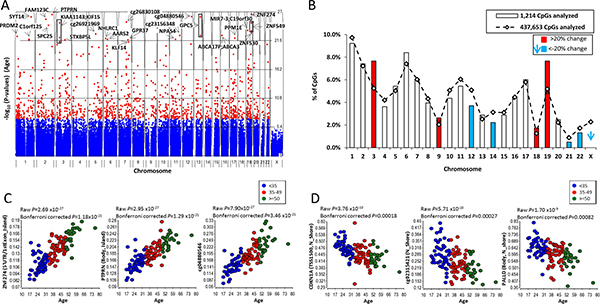 Age-related DNA methylation.