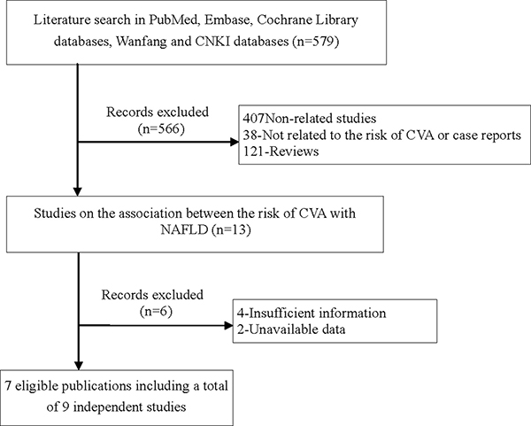 Flow chart for identification of eligible studies.