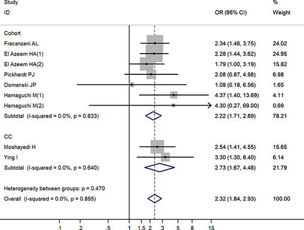 Increased risk of cerebrovascular accident related to non-alcoholic fatty liver disease by study design.