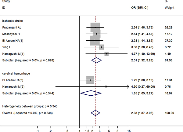 Increased risk of cerebrovascular accident related to non-alcoholic fatty liver disease by cerebrovascular accident classification.