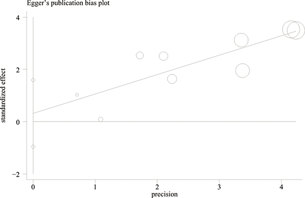 Egger&#x2019;s publication bias plot for the determination of publication bias risk (P Egger&#x2019;s test = 0.578).