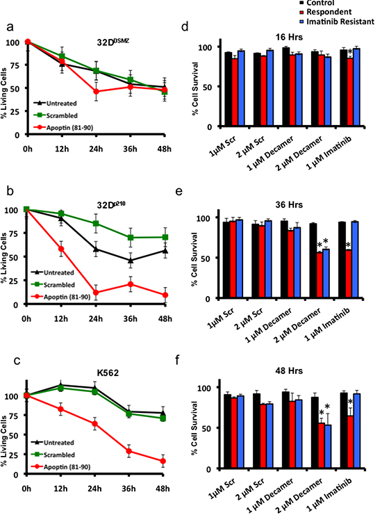 Apoptin-derived proline-rich motif preferentially kills BCR-ABL1-positive cells.