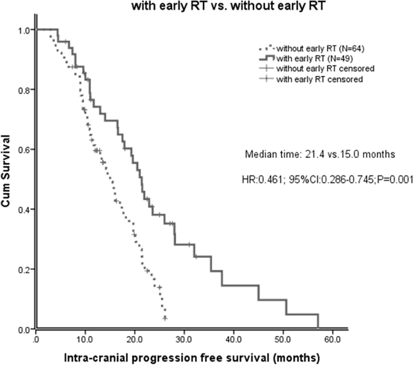 Intracranial progression free survival (IC-PFS) in patients with early brain radiotherapy (RT) and those without early brain RT.