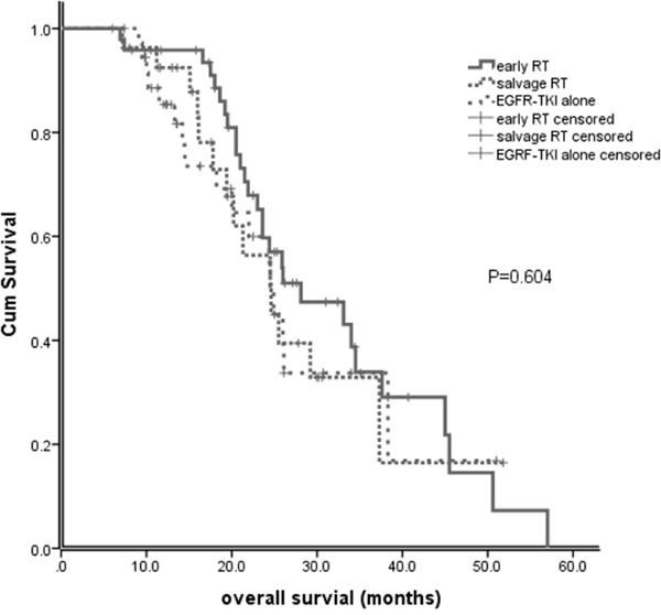 Overall survival (OS) of patients with early brain RT, EGFR-TKI alone and salvage brain RT.