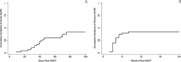 Cumulative incidence of acute and chronic GvHD.