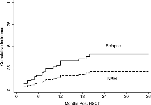 Cumulative incidence of relapse and NRM.