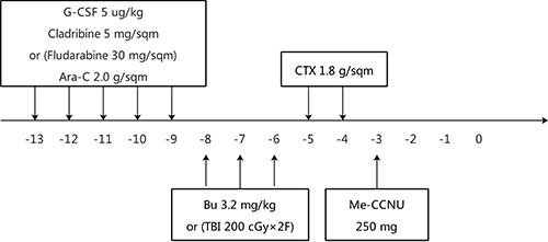 Design of conditioning regimens.