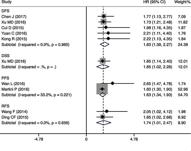 Forest plots of the included studies evaluating the HRs for PVT1 expression for DFS, RFS and PFS.