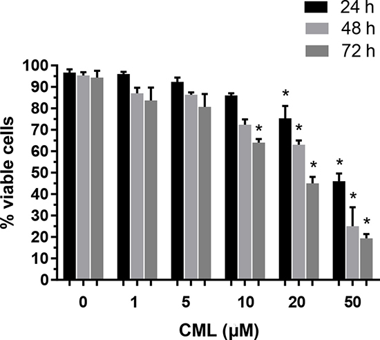 Effects of CML on VSMC viability.