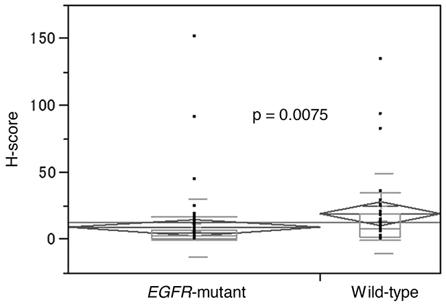 Comparison of H-scores between EGFR-mutant and wild-type samples using Wilcoxon rank sum test.