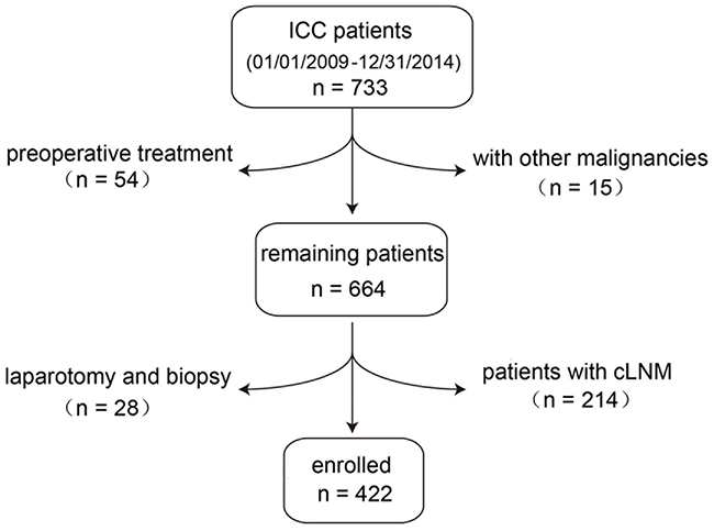 Schematic of process for enrolling patients.