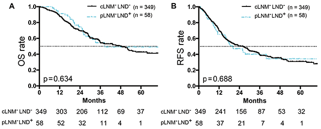 Survival curves of cLNM-neagtive ICC patients (without LND) or pLNM-negative ICC patients (with LND).