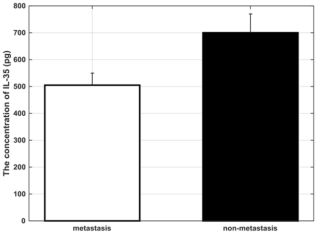 The concentration of IL-35 in the serum of colon cancer patient of different regional lymph node metastasis degree.