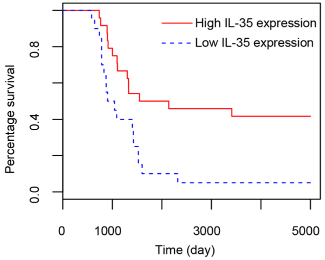 Survival analysis on patients with colon tissues expressing high and low content of IL-35.