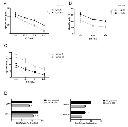 Fig.4: LNA-mediated miRNA inhibition enhances glioma cell susceptibility to immune cell lysis.