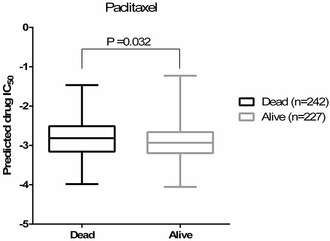 Predicted paclitaxel IC50s are correlated with the patients&#x2019; survival outcomes (Student&#x2019;s t-test P=0.032).