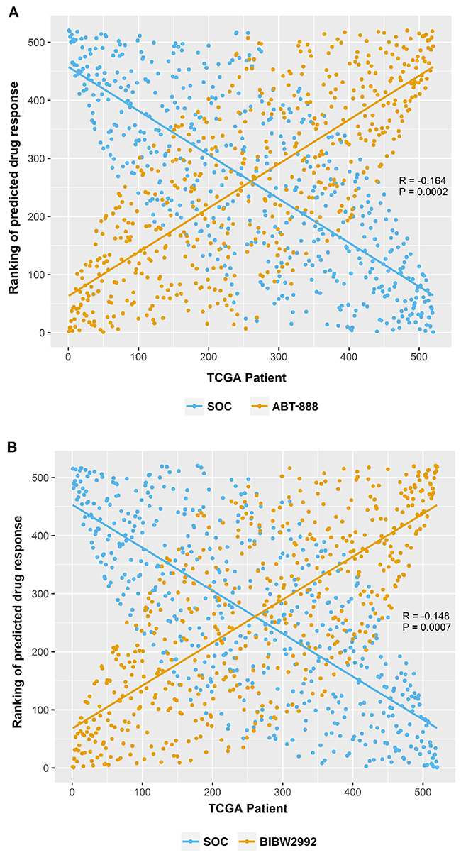 The opposite effect patterns between candidate drugs and SOC.