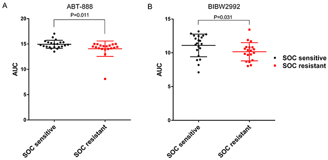 ABT-888 and BIBW2992 are more sensitive in SOC resistant ovarian cancer cell lines tested in CTRP v2.