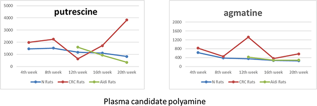 The changes in candidate polyamine values during CRC and its therapy.