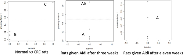 Probability distribution result by lasso analysis in normal, CRC and medicated rat plasma.