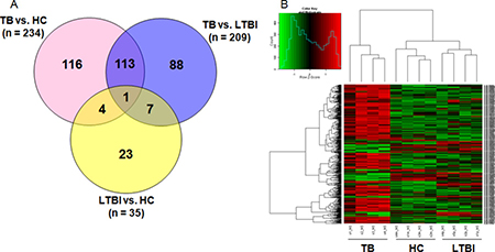 Genome-wide gene profile of M.TB-specific antigen-stimulated PBMCs from active TB, LTBI and HCs.