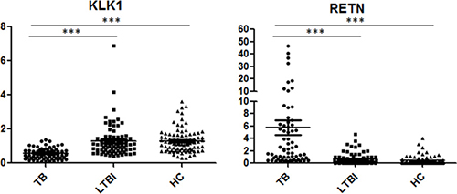 Scatter plots of RETN and KLK1 gene expression values in comparison of TB with LTBI and HCs by qPCR.