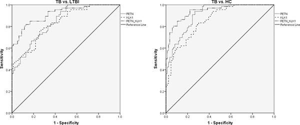 The discriminative performance of RETN and KLK1 genes in discriminating TB from LTBI and HCs by receiver operating characteristic curve (ROC) analysis.