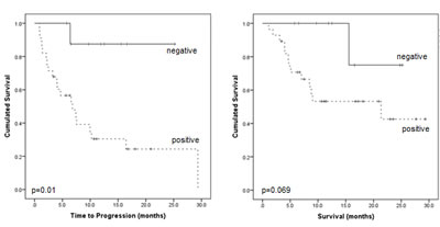 Prognostic impact of PET-positivity on time to progression and overall survival.