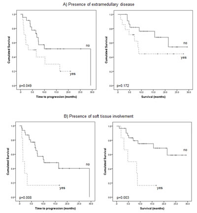 Prognostic impact of extramedullary disease.