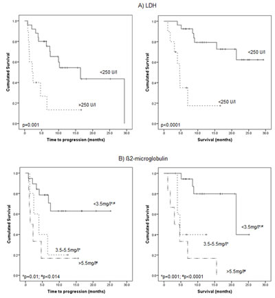 Prognostic impact of biochemical serum parameters: A) lactate dehydrogenase (LDH), B) &#x3b2;2-microglobulin, and C) free light chains.