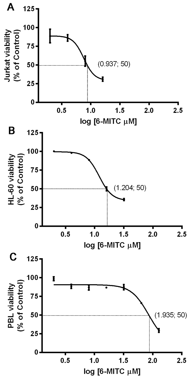 Effect of 6-MITC on viability of Jurkat cells, HL-60 cells and PBL.