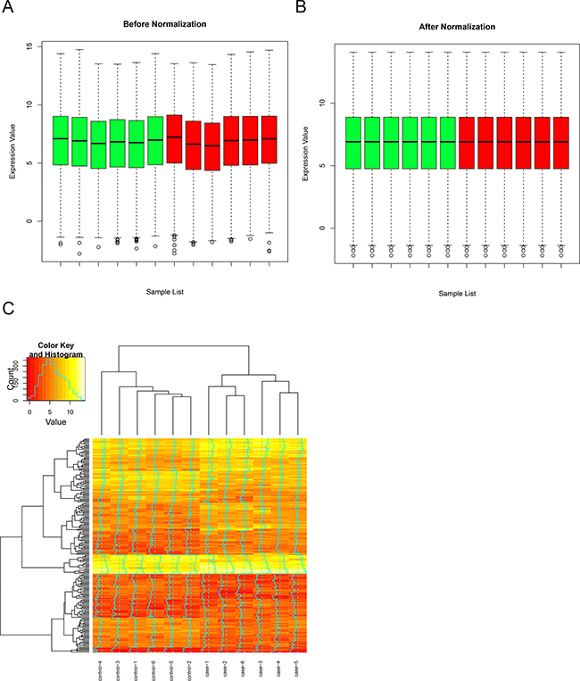 Gene expression microarray analysis.