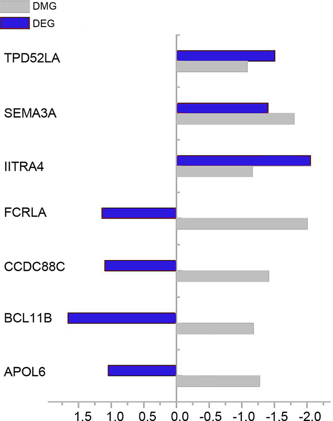 The fold change (log2 scale) of DEGs and DMGs in RA compared with OA samples.