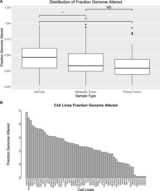 Comparison of FGA between tumors and cell lines.