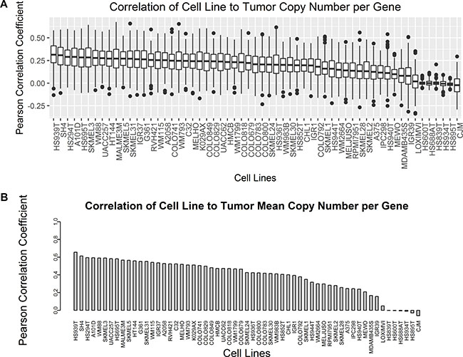 Pearson correlation coefficients of copy number per gene were compared between cell lines and tumors for all genes.