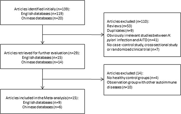 Flow chart of systematic literature review.