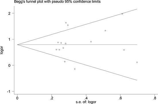 Funnel plot analysis of H. pylori infection and autoimmune thyroid diseases.