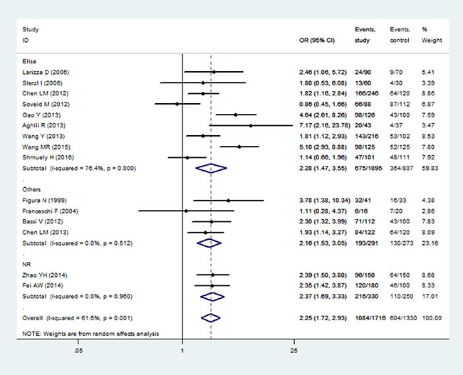 Correlation analysis of H. pylori infection with AITD by different detection methods