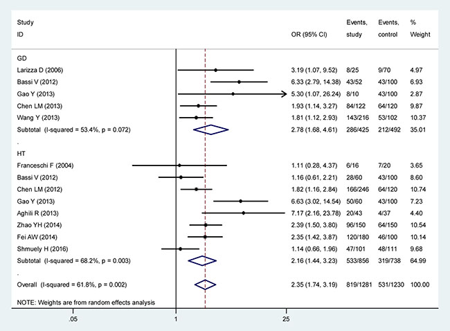 Correlation analysis of H. pylori infection with GD and HT