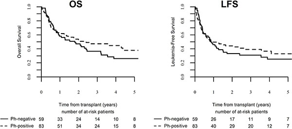Outcome of ALL patients over the age of 60 following transplantation in CR1 per Philadelphia chromosome status.