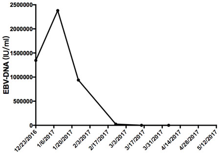 The value of EBV-DNA before and after the treatment of pembrolizumab.