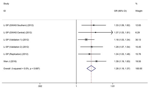 Forest plots for HLA-DQ rs9272105 polymorphism and HBV infection outcomes.
