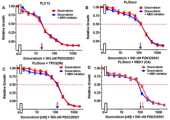 Effects of combination of the MEK1 inhibitor PD0325901 on the doxorubicin IC50 in FL5.12 and FL/Doxo derivative cells.