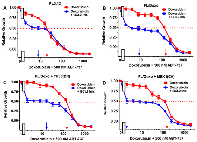 Effects of combination of the BCL2 inhibitor ABT-737 on the doxorubicin IC50 in FL5.12 and FL/Doxo derivative cells.