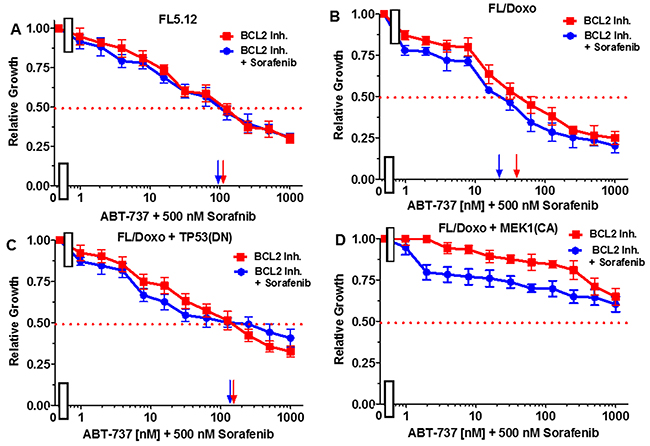 Effects of combination of the multi-kinase inhibitor sorafenib on the BCL2 inhibitor ABT-737 IC50 in FL5.12 and FL/Doxo derivative cells.