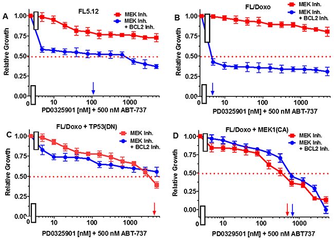 Effects of combination of the BCL2 inhibitor ABT-737 on the MEK inhibitor PD0325901 IC50 in FL5.12 and FL/Doxo derivative cells.