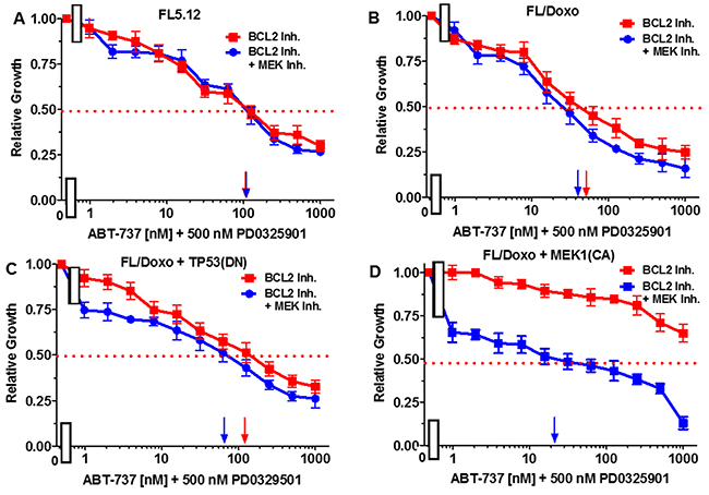 Effects of combination of the MEK inhibitor PD0325901 on the BCL2 inhibitor ABT-737 IC50 in FL5.12 and FL/Doxo derivative cells.